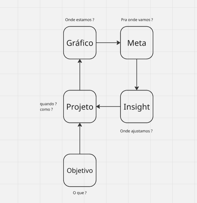 Ciclo da Vortav: Objetivo, Projeto, Gráfico, Meta e Insight