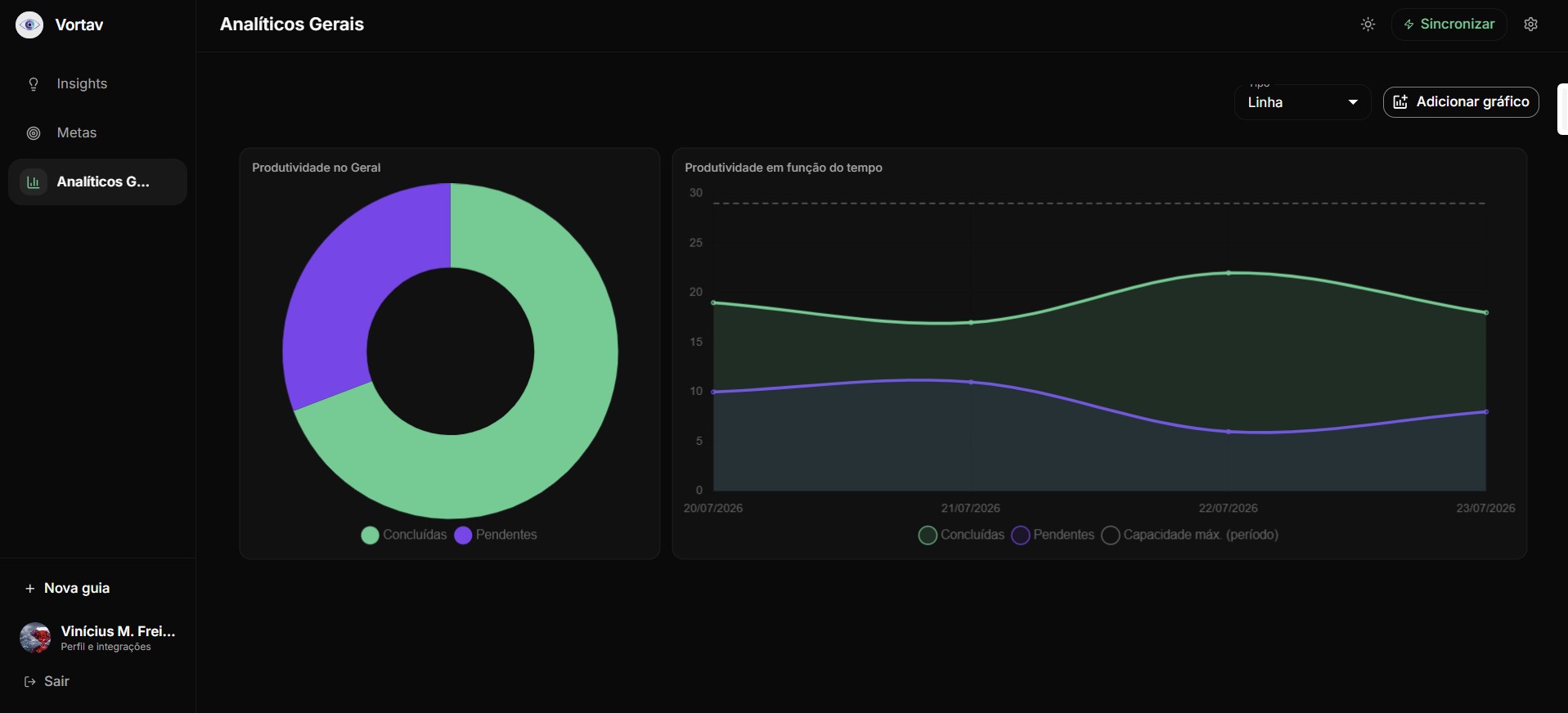 Vortav Cycle — Analíticos Gerais com gráficos de produtividade